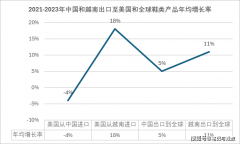 从我国取越南鞋业出口鞋类产物出口市场变化