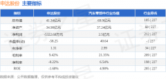 申达股份（600626）