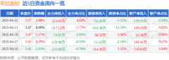 申达股份（600626）4月22日从力资金净买入21161万元
